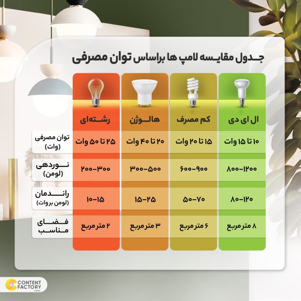 لامپ ال ای دی 9 وات کملیون مدل A60 کد 2021 پایه E27 بسته 2 عددی